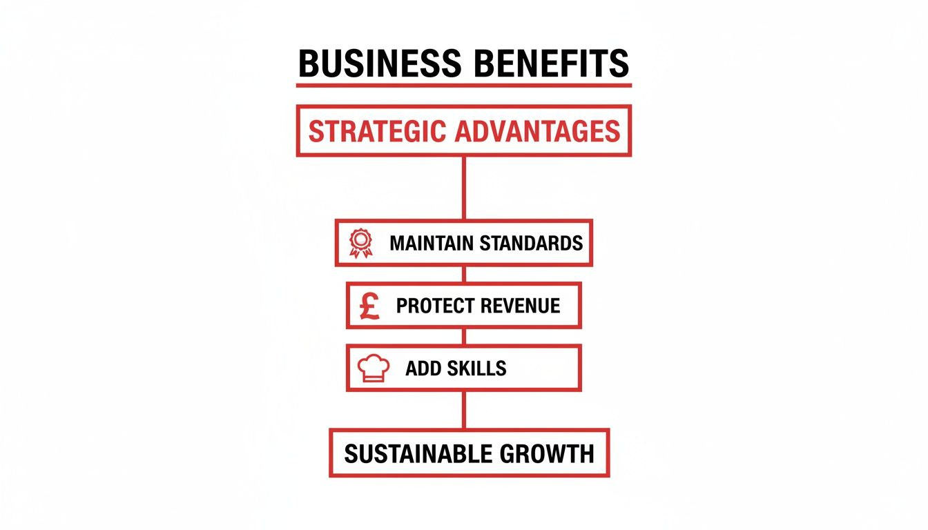 Flowchart illustrating business benefits: strategic advantages, maintaining standards, protecting revenue, adding skills, and sustainable growth.
