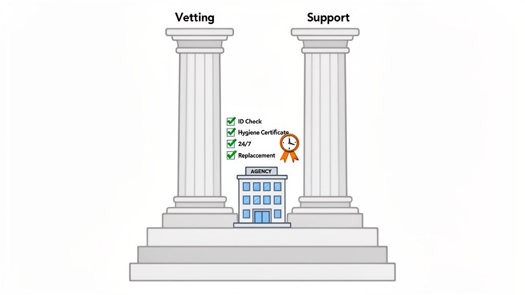 A diagram showing two pillars labeled 'Vetting' and 'Support' framing an 'AGENCY' building, with checklist items like 'ID Check', 'Hygiene Certificate', '24/7', and 'Replacement'.
