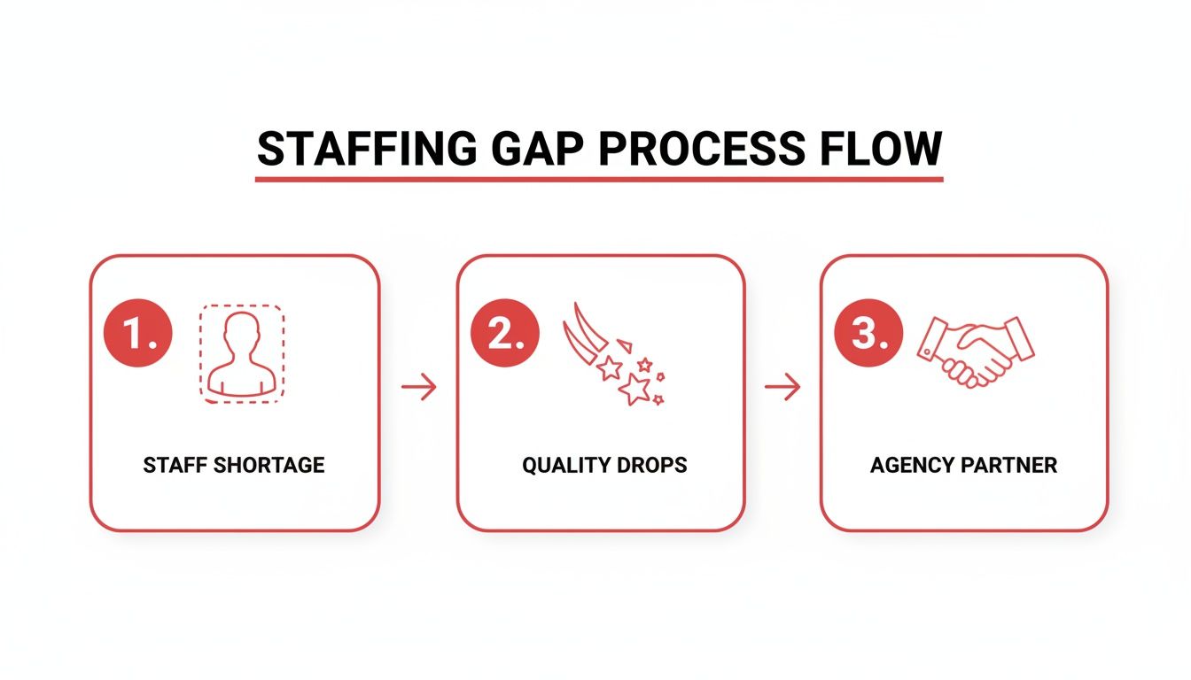 An infographic illustrating the staffing gap process flow: staff shortage leads to quality drops, solved by an agency partner.