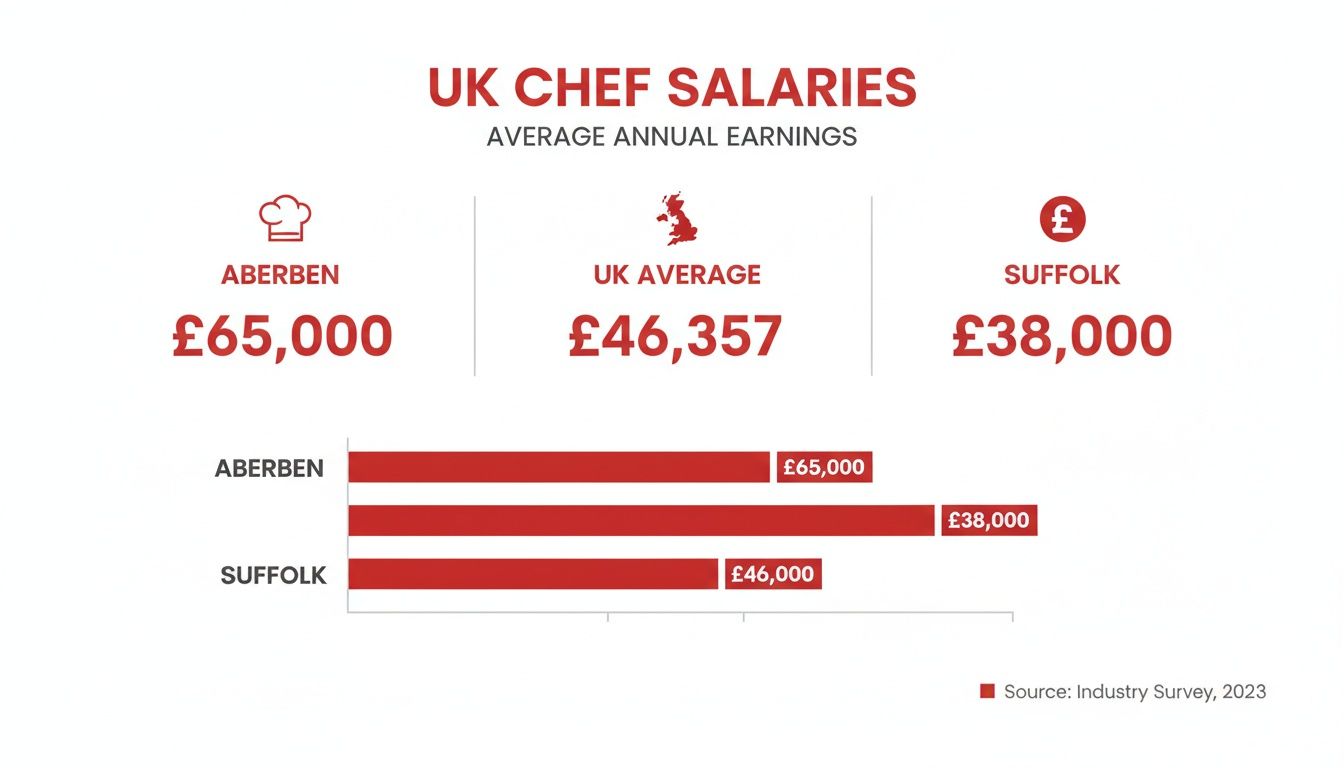 Infographic showing average annual UK chef salaries for Aberben, Suffolk, and the national average.