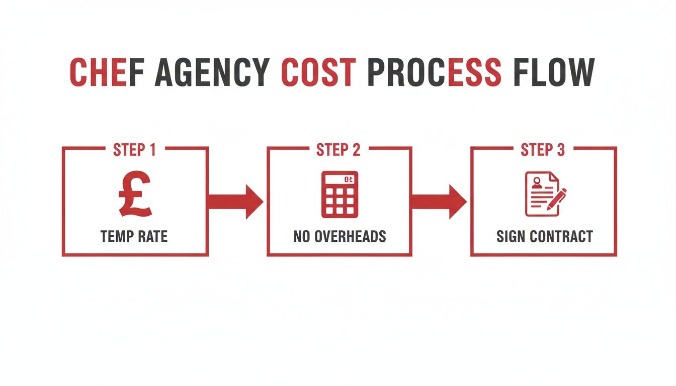 A three-step process flow for chef agency costs, detailing steps from temp rate to no overheads and contract signing.