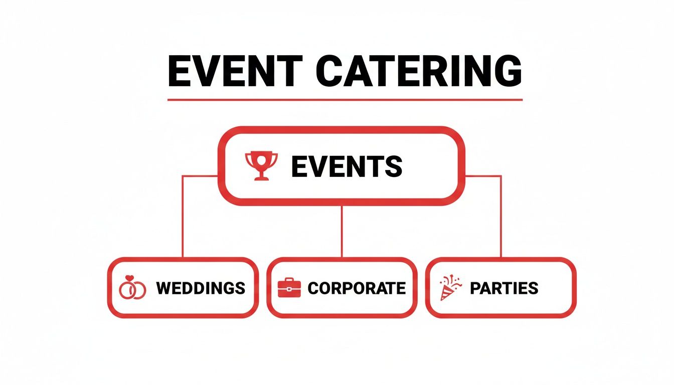 An organizational chart illustrating event catering services, categorizing events into weddings, corporate, and parties.