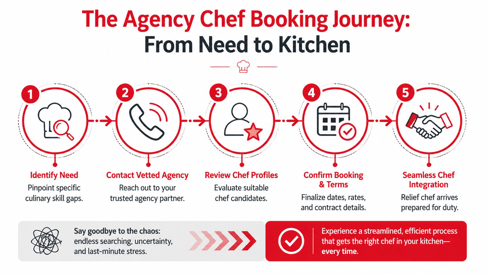 A flowchart showing the five steps of the agency chef booking journey from need to kitchen.