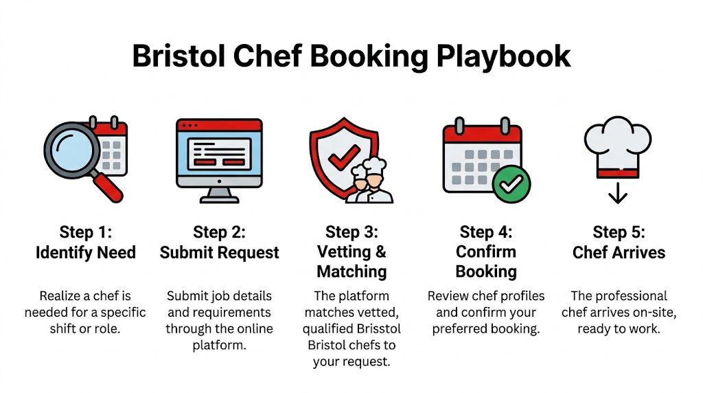 A five-step infographic showing the Bristol Chef Booking Playbook process for hiring professional chefs online.