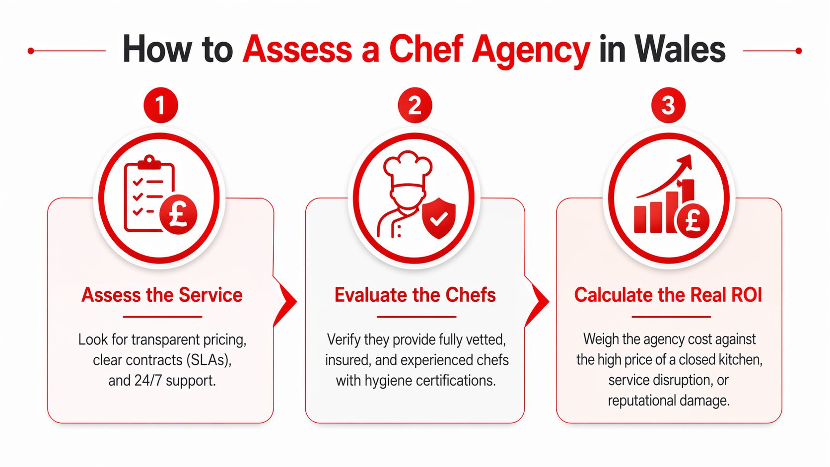 A three-step infographic on how to assess a professional chef agency in Wales effectively.