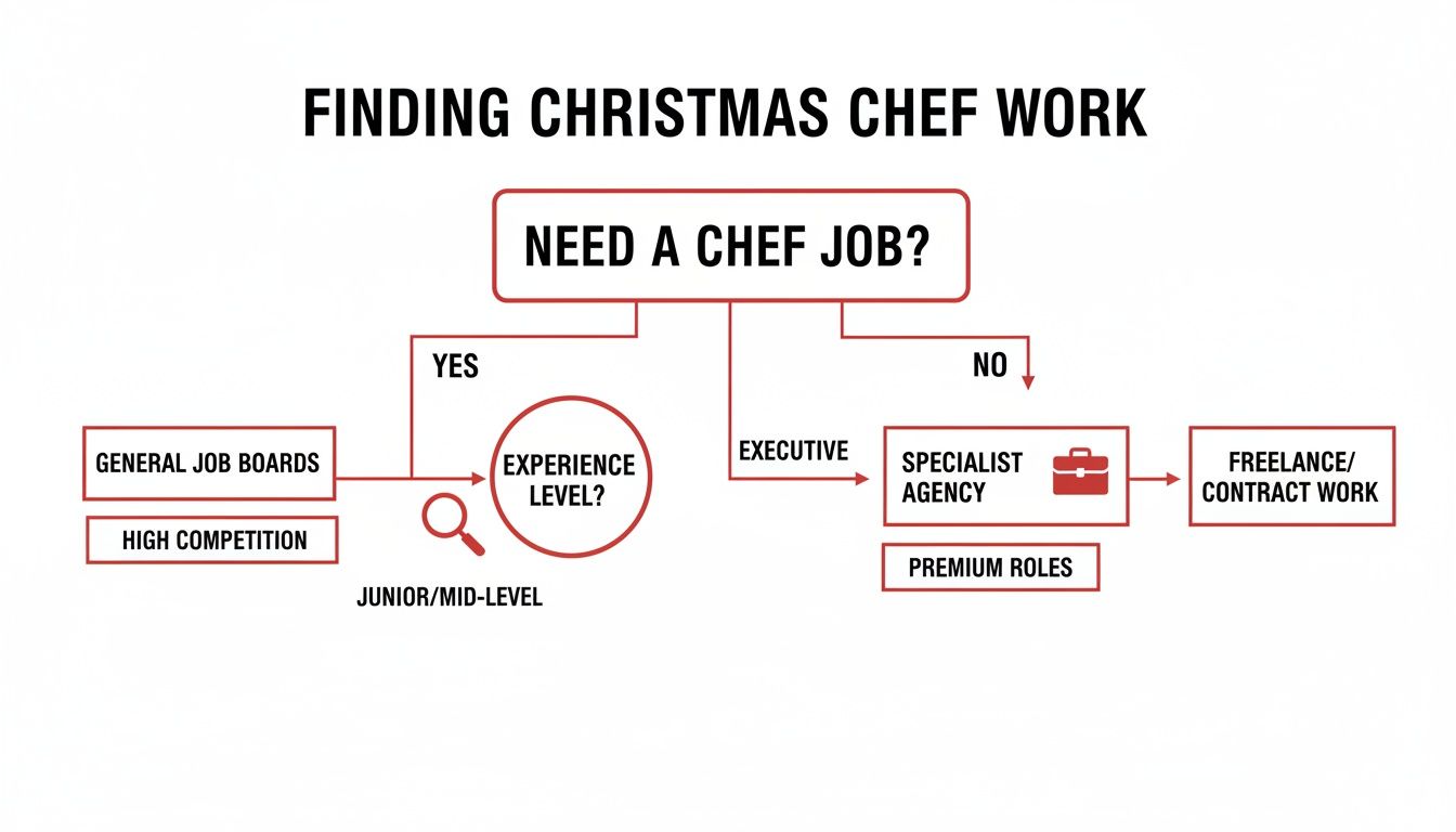 A flowchart guiding chefs on finding Christmas work, detailing options based on experience level and job type.