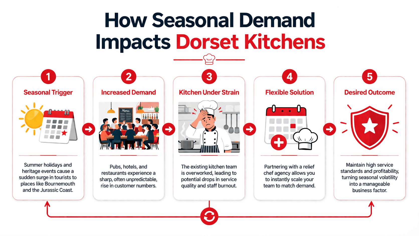 A five-step infographic illustrating how seasonal tourism surges impact kitchen staffing demands in Dorset businesses.