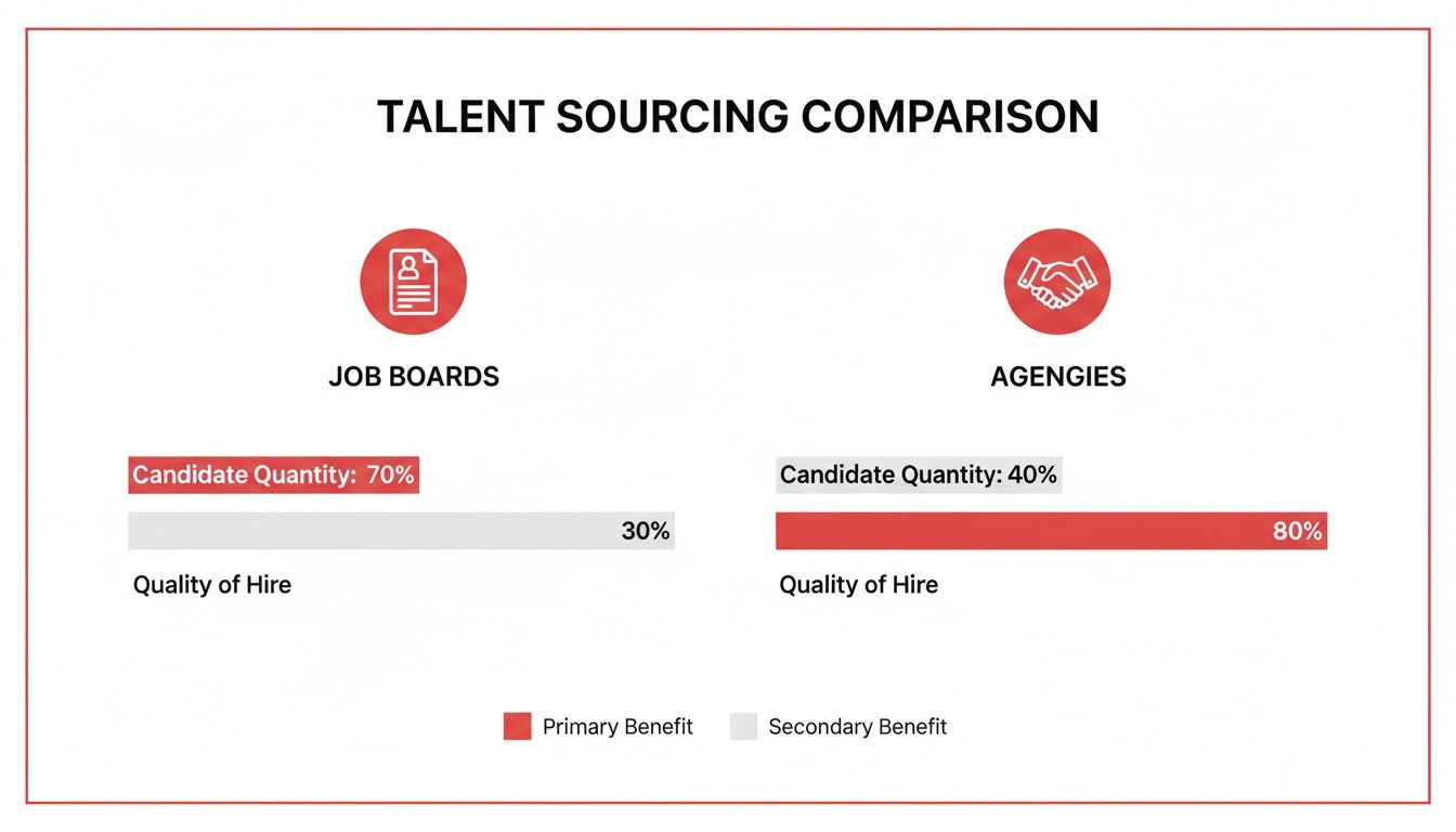 A comparison chart showing talent sourcing methods: Job Boards vs. Agencies, detailing candidate quantity and quality of hire.