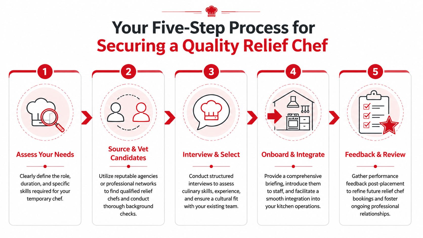 A five-step infographic outlining the professional process for hiring and integrating quality relief chefs.