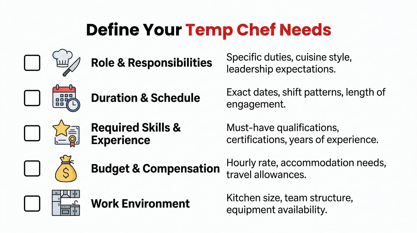 A checklist for businesses to define their temporary chef needs including roles, schedule, skills, budget, and environment.
