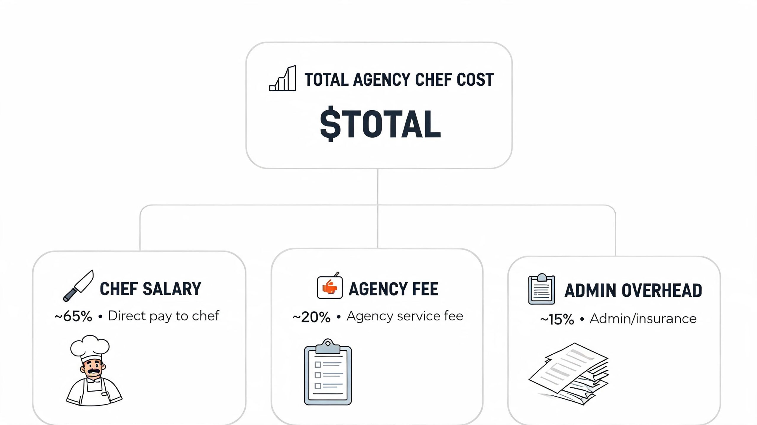 An infographic showing the cost breakdown of agency chefs, including salary, agency fees, and administrative overhead.