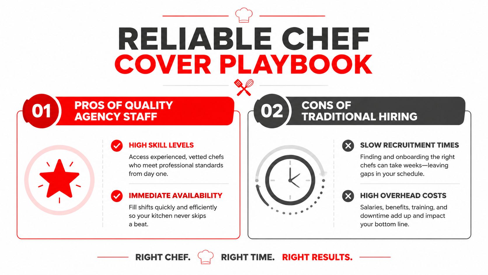 A comparison infographic showing pros of agency staff versus cons of traditional chef hiring for restaurants.