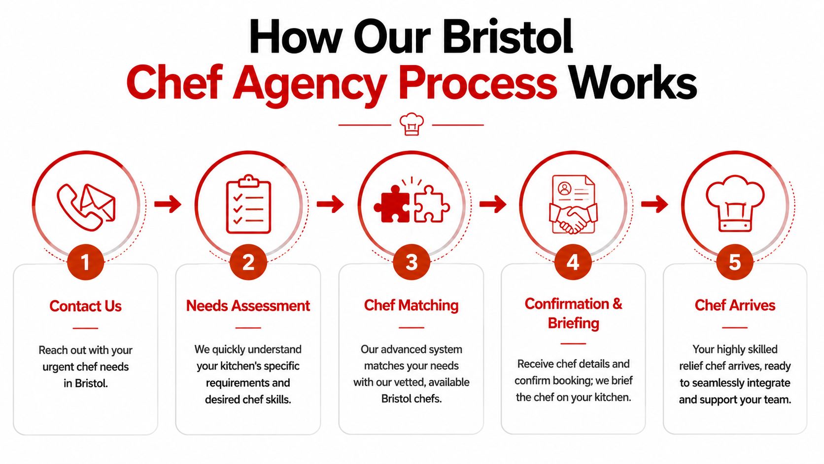 A five-step infographic illustrating the professional chef agency recruitment process for kitchens based in Bristol.