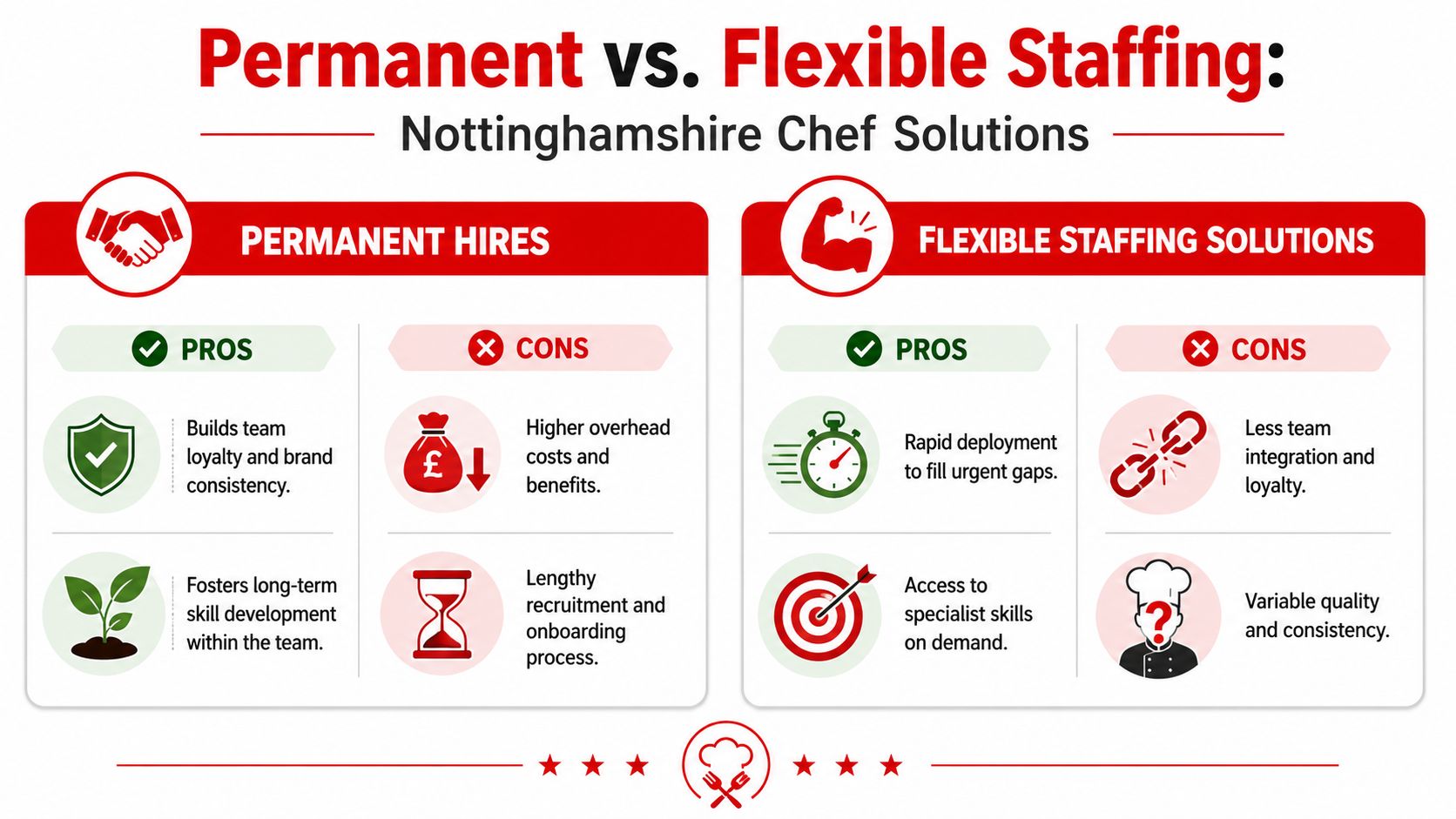 A comparison chart showing the pros and cons of permanent versus flexible staffing for Nottinghamshire chefs.