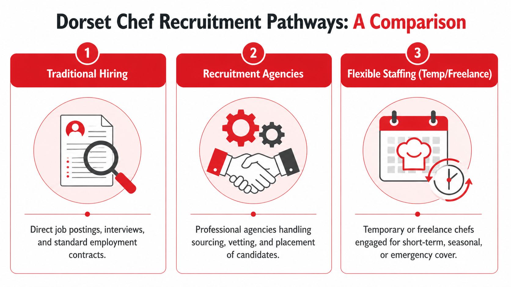 A comparison chart showing three chef recruitment pathways: traditional hiring, recruitment agencies, and flexible staffing in Dorset.