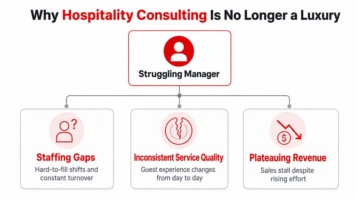 A diagram illustrating why a struggling manager needs hospitality consulting to address staffing, service, and revenue issues.