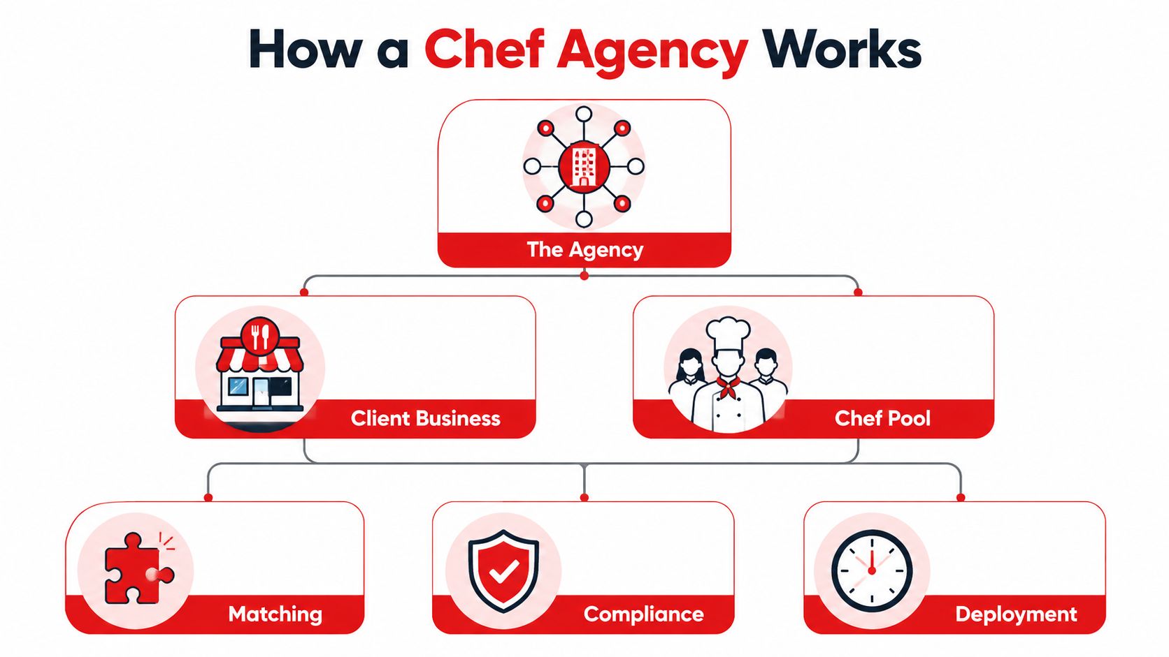 A diagram illustrating the workflow of a chef staffing agency connecting businesses with professional chefs.
