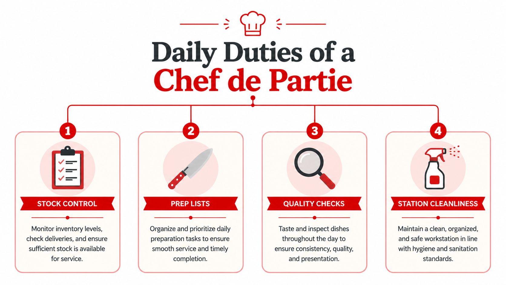 An infographic titled Daily Duties of a Chef de Partie listing four key responsibilities in professional kitchens.