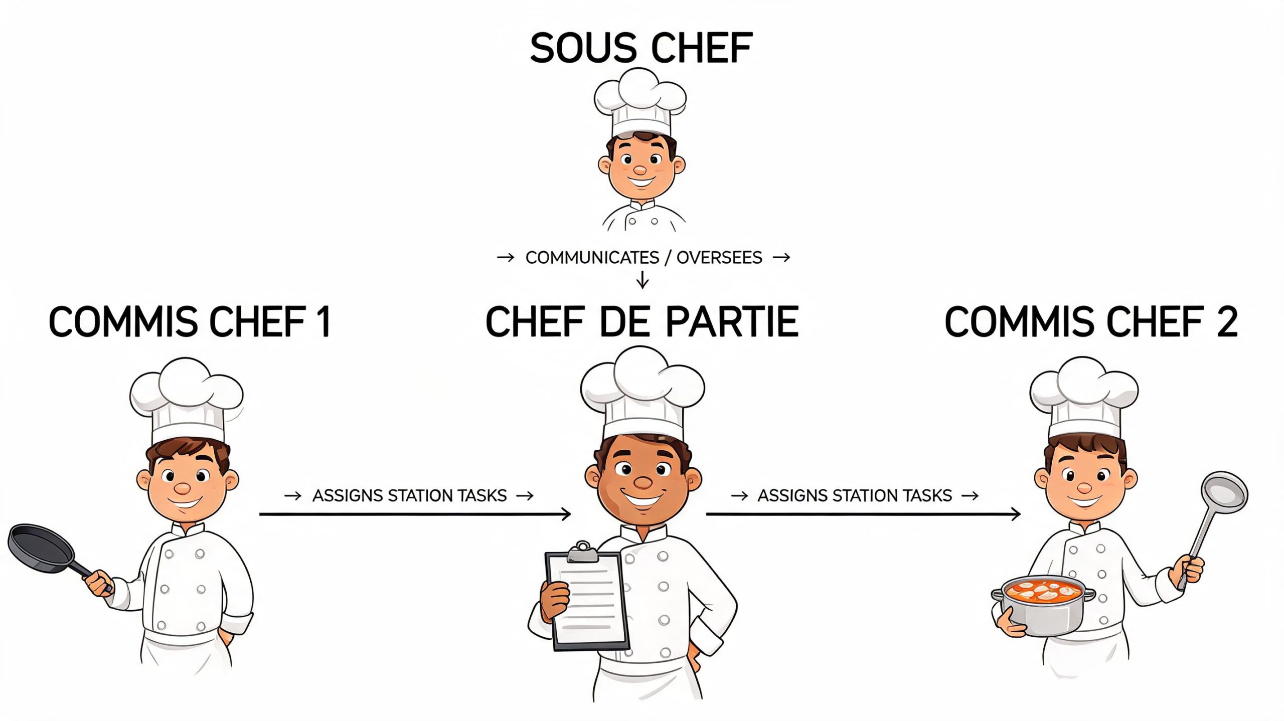 A diagram illustrating the organizational hierarchy and task assignment flow between a Sous Chef, Chef de Partie, and Commis Chefs.