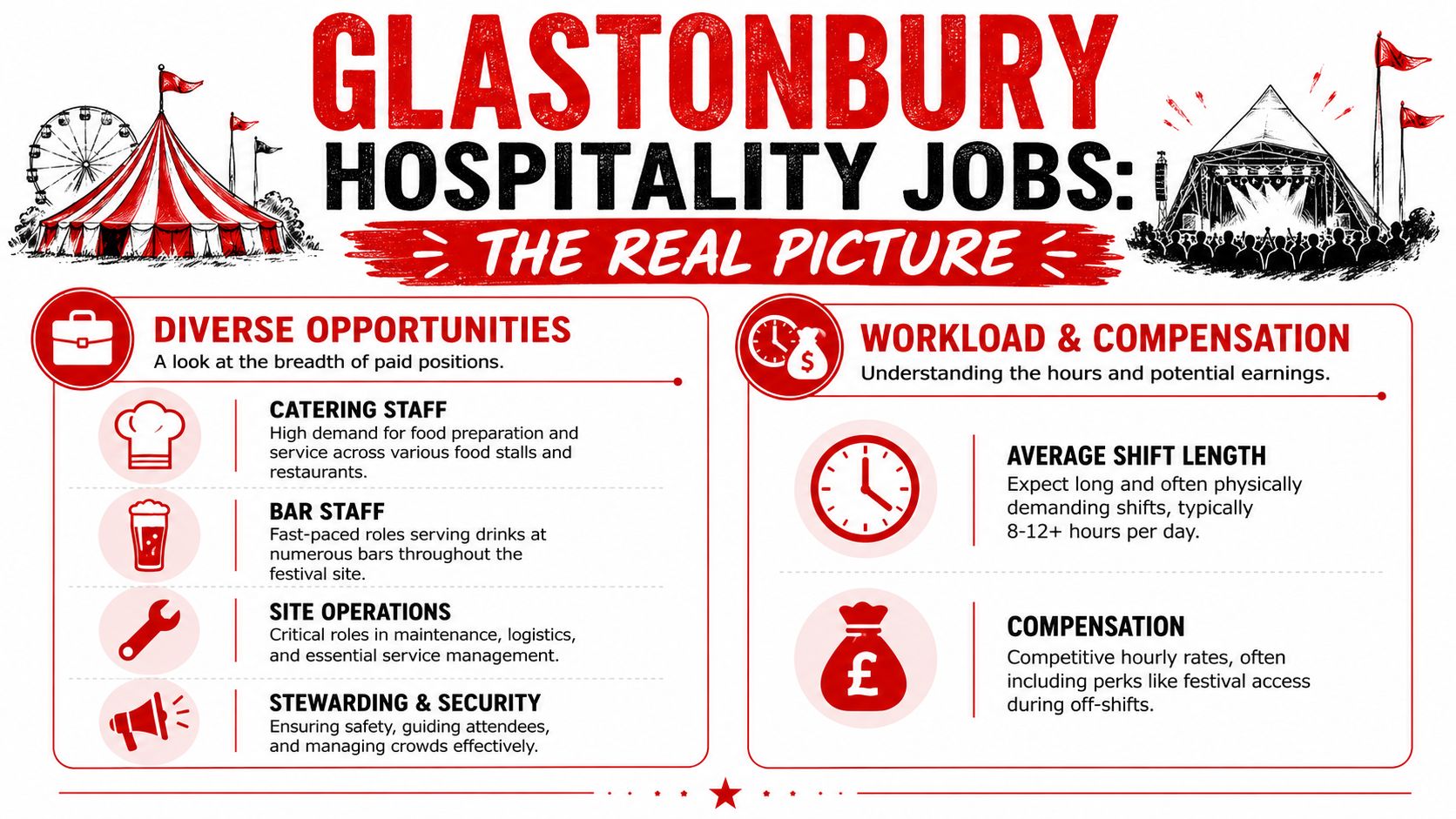 An infographic titled Glastonbury Hospitality Jobs illustrating various roles, shift lengths, and potential compensation for festival staff.