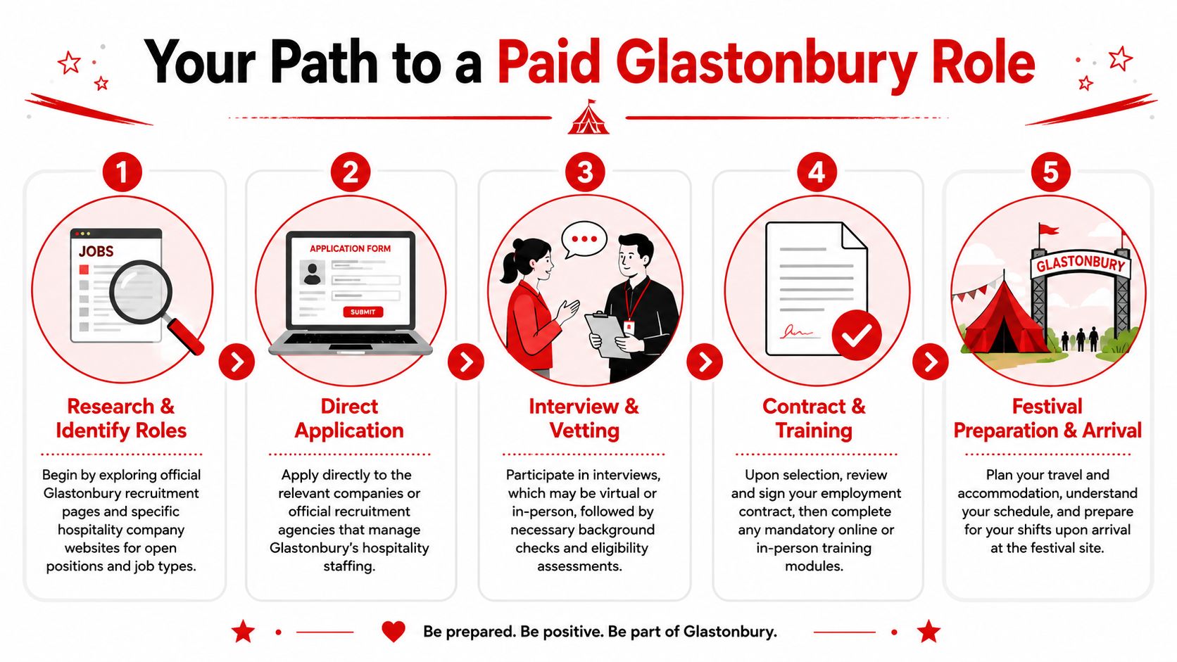 A five-step infographic guide explaining the process for securing a paid job at the Glastonbury Festival.