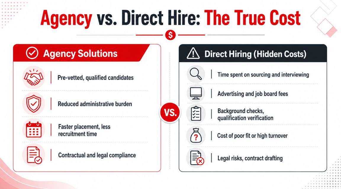 A comparison chart showing benefits of agency recruitment services versus the hidden costs of direct hiring.