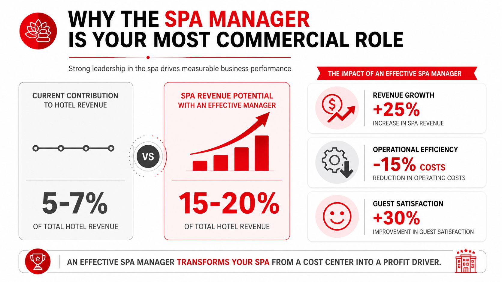 Why the Spa Manager Is Your Most Commercial Role