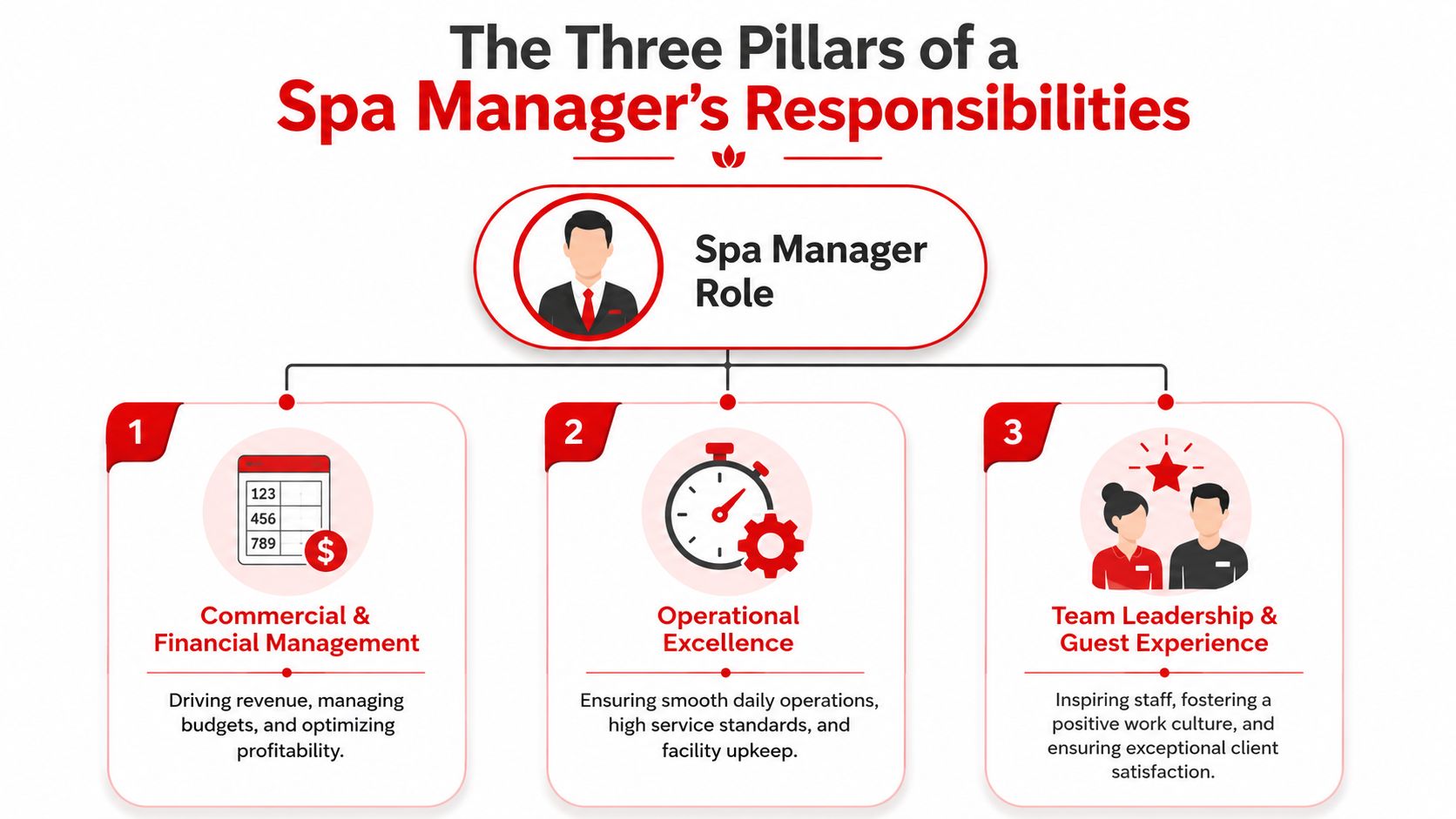 The Three Pillars of a Spa Manager's Responsibilities
