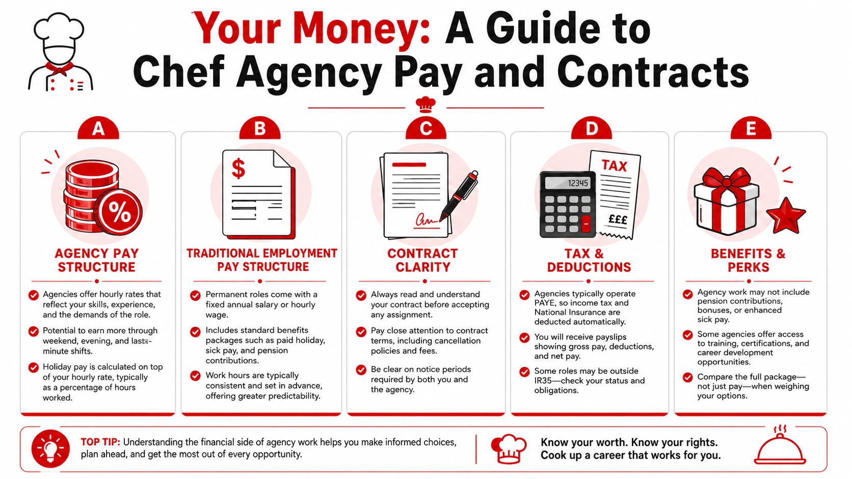 Your Money A Guide to Chef Agency Pay and Contracts