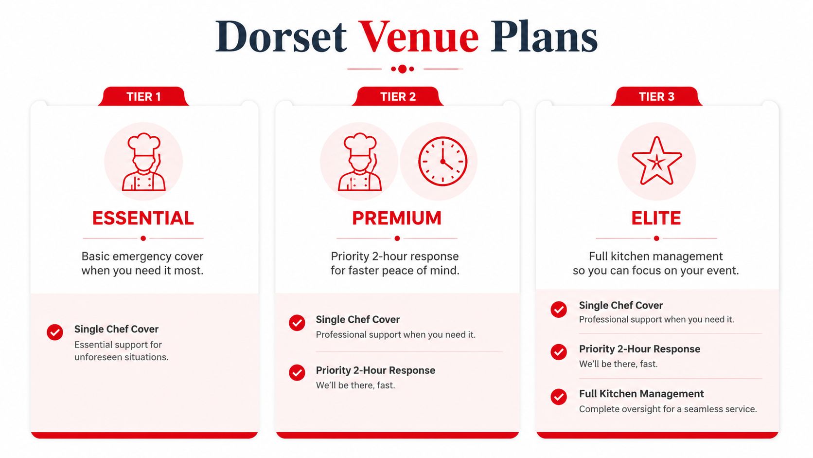 Dorset Venue Plans offering three tiers of professional chef cover, priority response, and full kitchen management services.