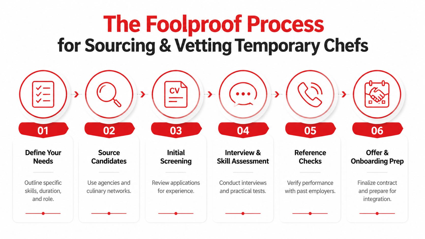 A six-step infographic detailing the professional process for sourcing and vetting temporary chefs for kitchens.
