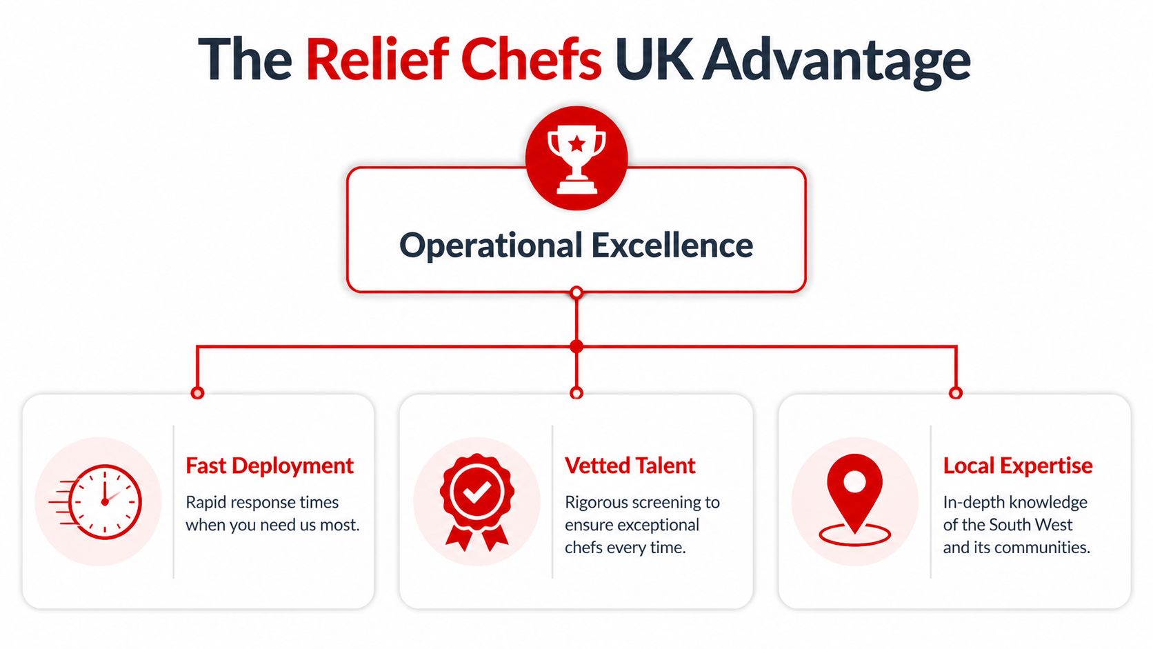 An infographic showing the operational excellence of Relief Chefs UK, highlighting fast deployment, vetted talent, and local expertise.