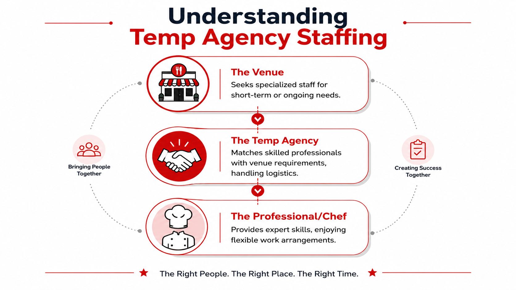 A diagram illustrating how a temp agency connects professional chefs with hospitality venues for short-term staffing.
