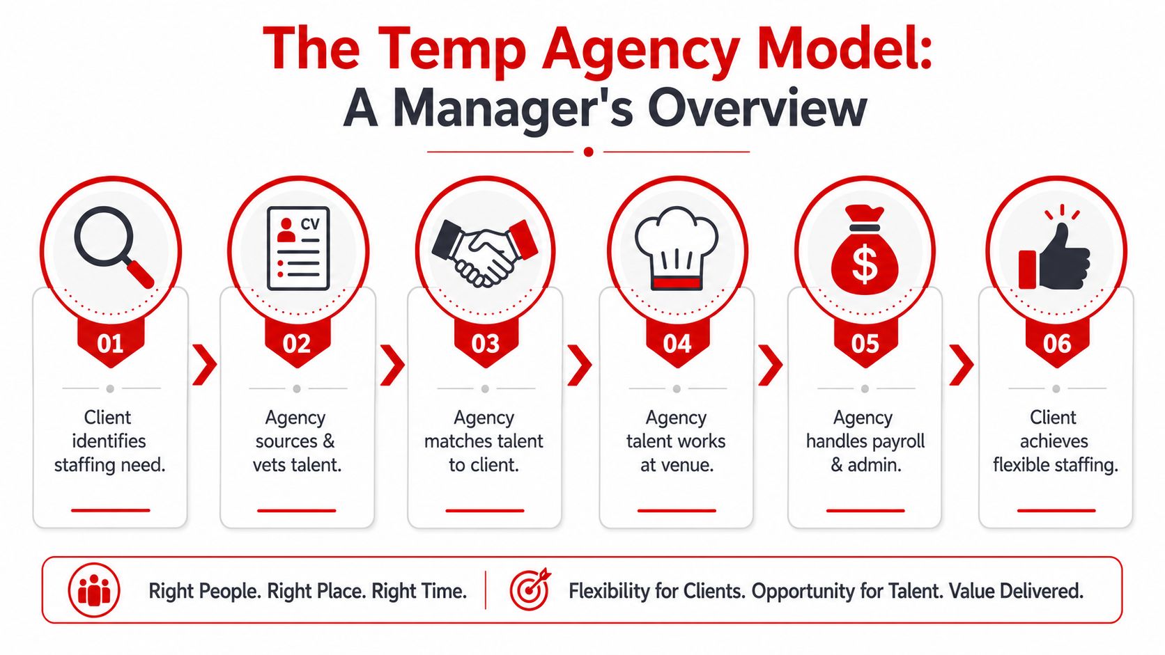 A six-step infographic illustrating the temporary agency staffing model process for business managers.