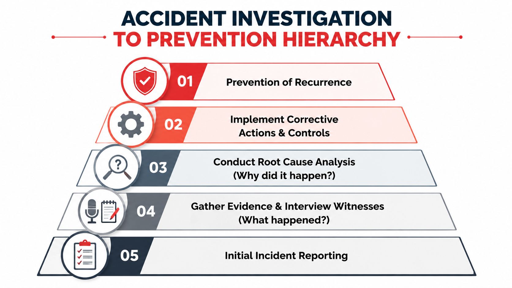 A hierarchical pyramid chart outlining the steps of an accident investigation and prevention process from reporting to resolution.