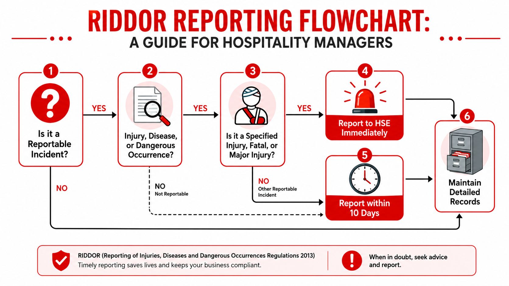 A flowchart guide for hospitality managers on the correct steps to report workplace injuries and incidents.