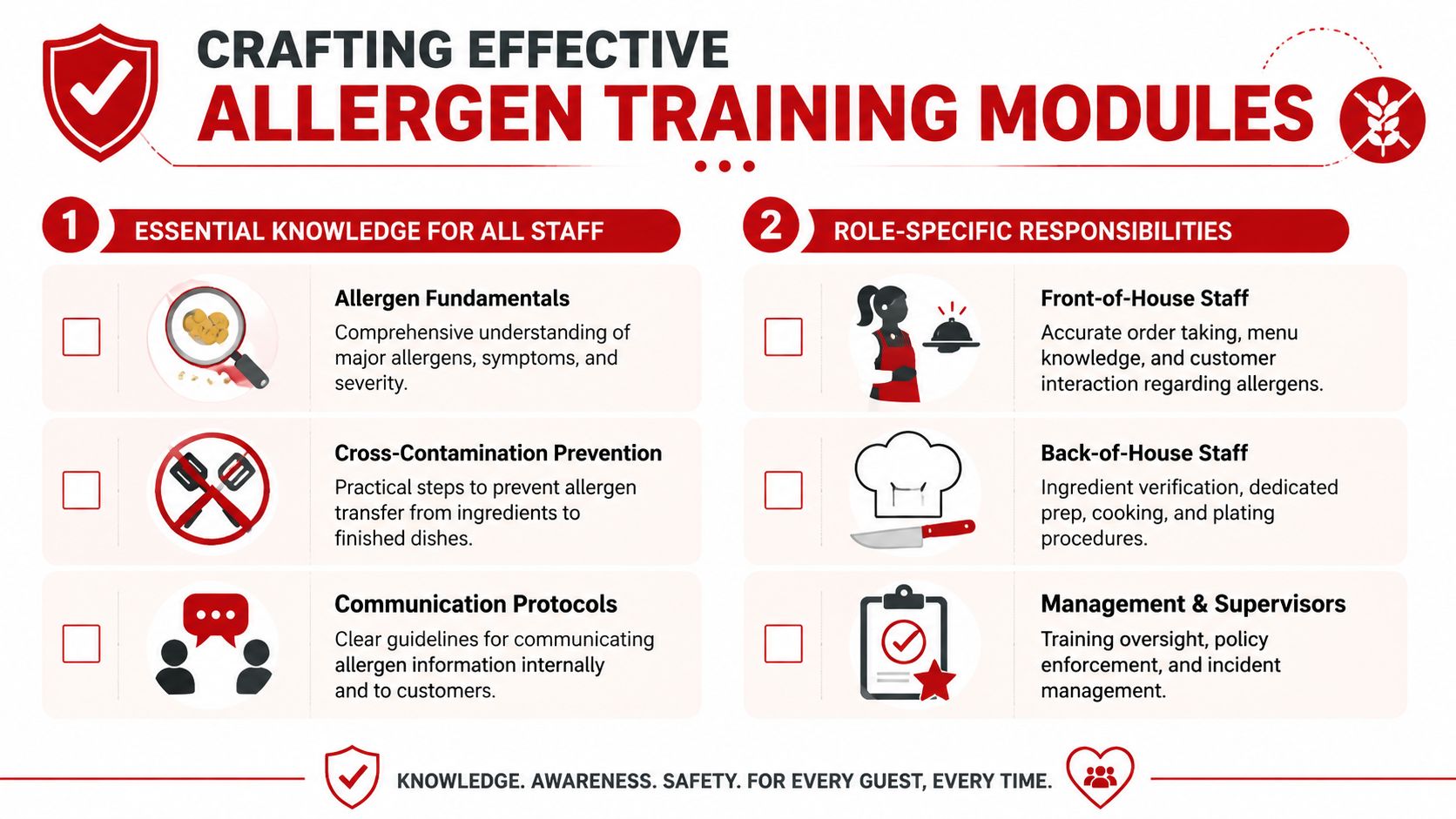A professional infographic outlining essential allergen training modules for restaurant staff and management roles.