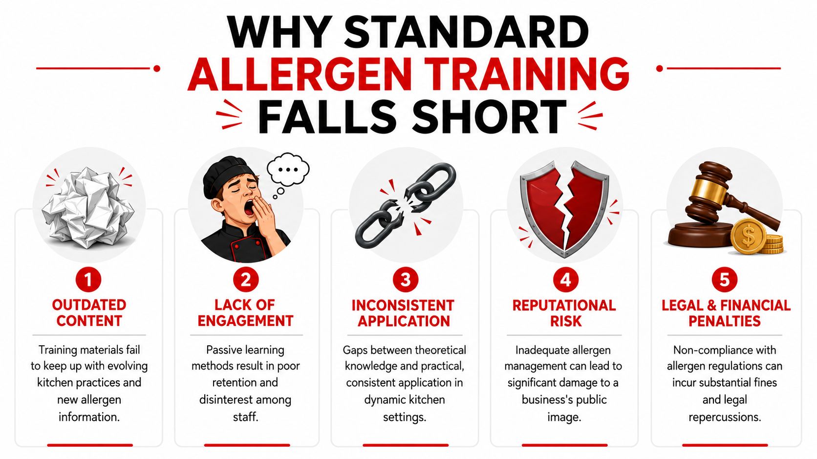 An infographic showing five reasons why standard allergen training in kitchens is often ineffective and risky.