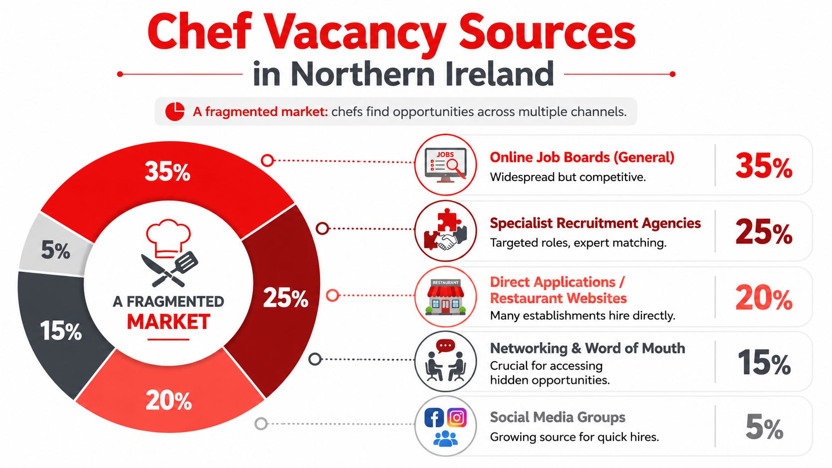A pie chart showing five different sources for finding chef job vacancies in Northern Ireland.