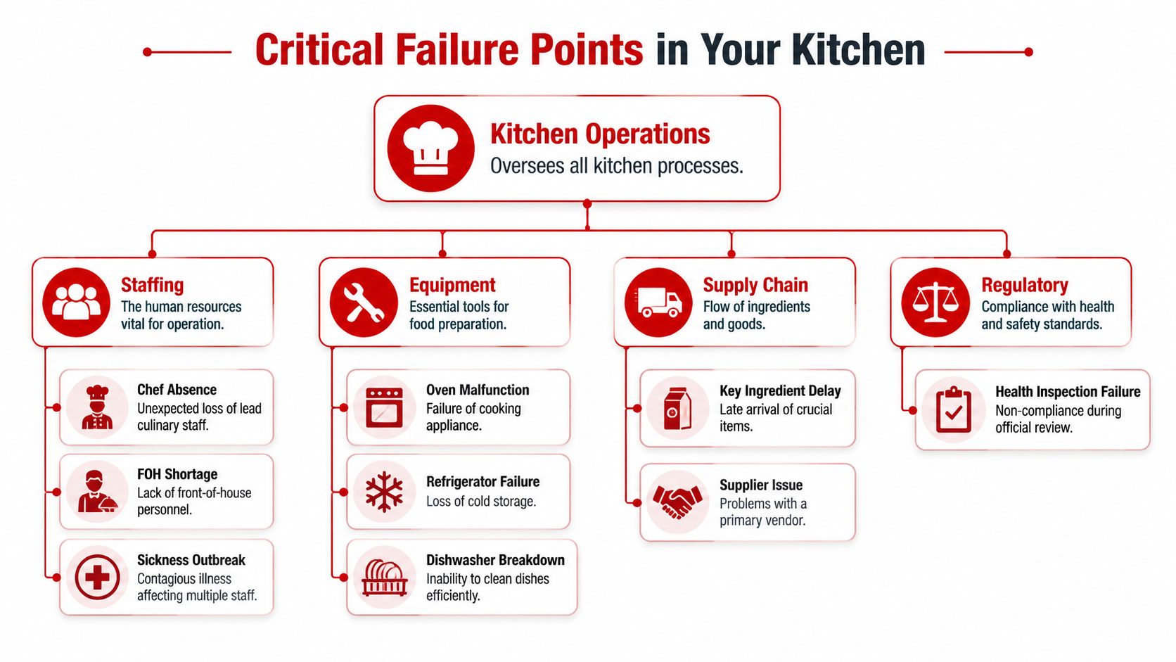 A diagram illustrating critical failure points in a kitchen, including staffing, equipment, supply chain, and regulatory issues.