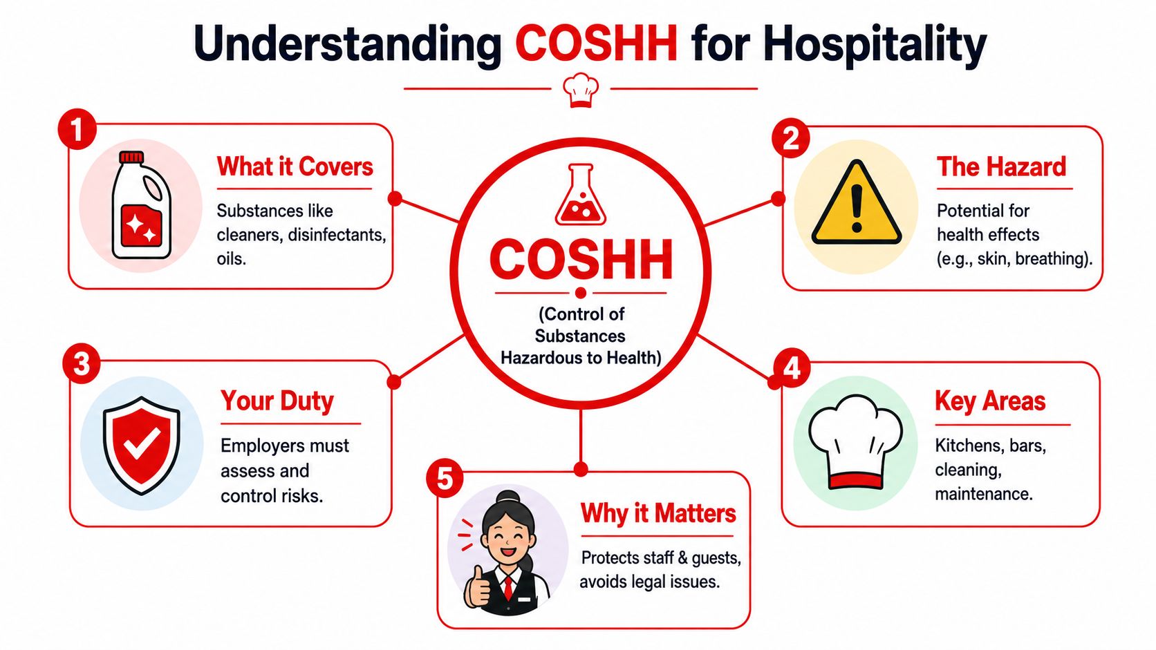 An infographic titled Understanding COSHH for Hospitality explaining the importance of controlling hazardous substances in workplace environments.