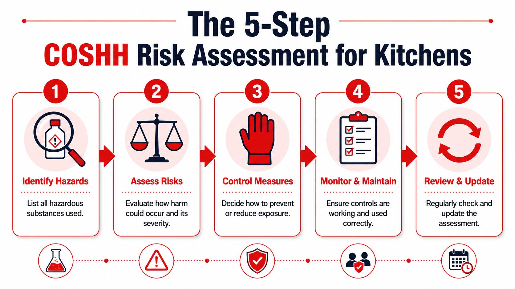 An infographic showing the five steps of COSHH risk assessment for kitchen safety procedures.