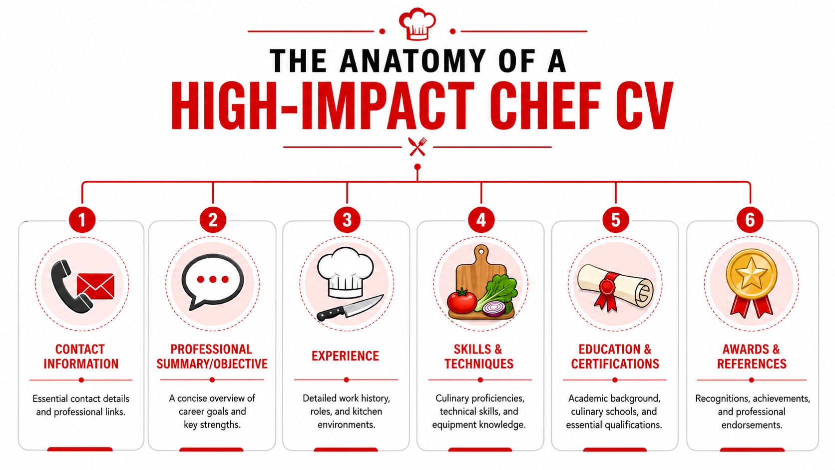 A visual guide titled The Anatomy of a High-Impact Chef CV illustrating six essential resume sections.