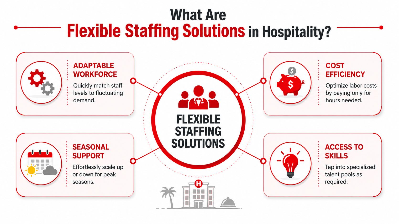 An infographic explaining the benefits of flexible staffing solutions in the hospitality industry, including adaptability and cost-efficiency.