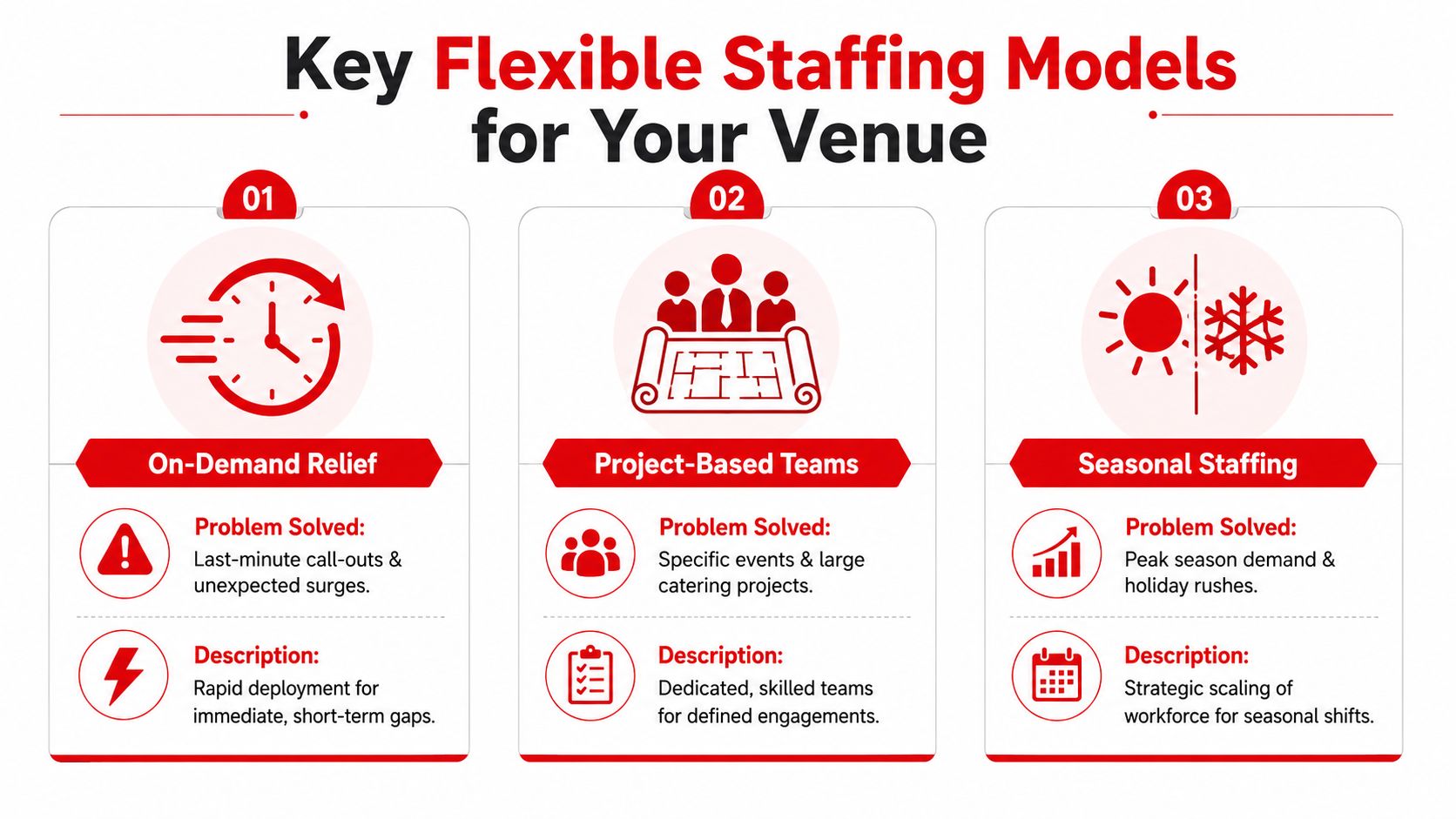 An infographic titled Key Flexible Staffing Models for Your Venue outlining three strategies for temporary employee management.
