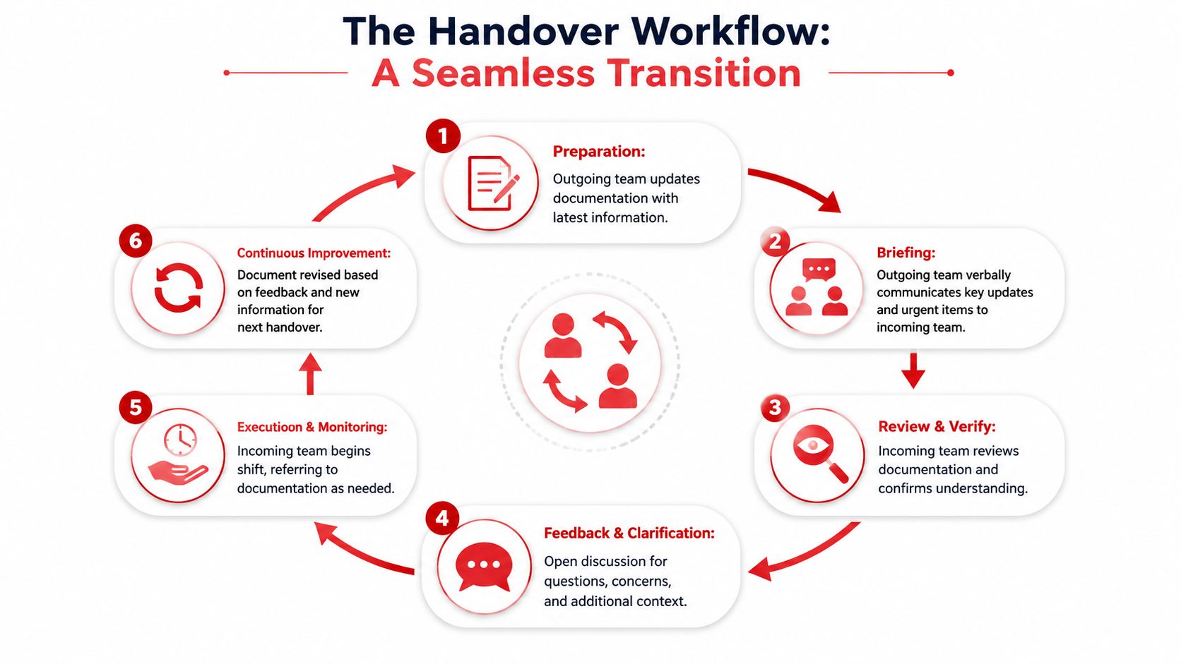 A circular workflow diagram illustrating six steps for a seamless team handover and documentation process.