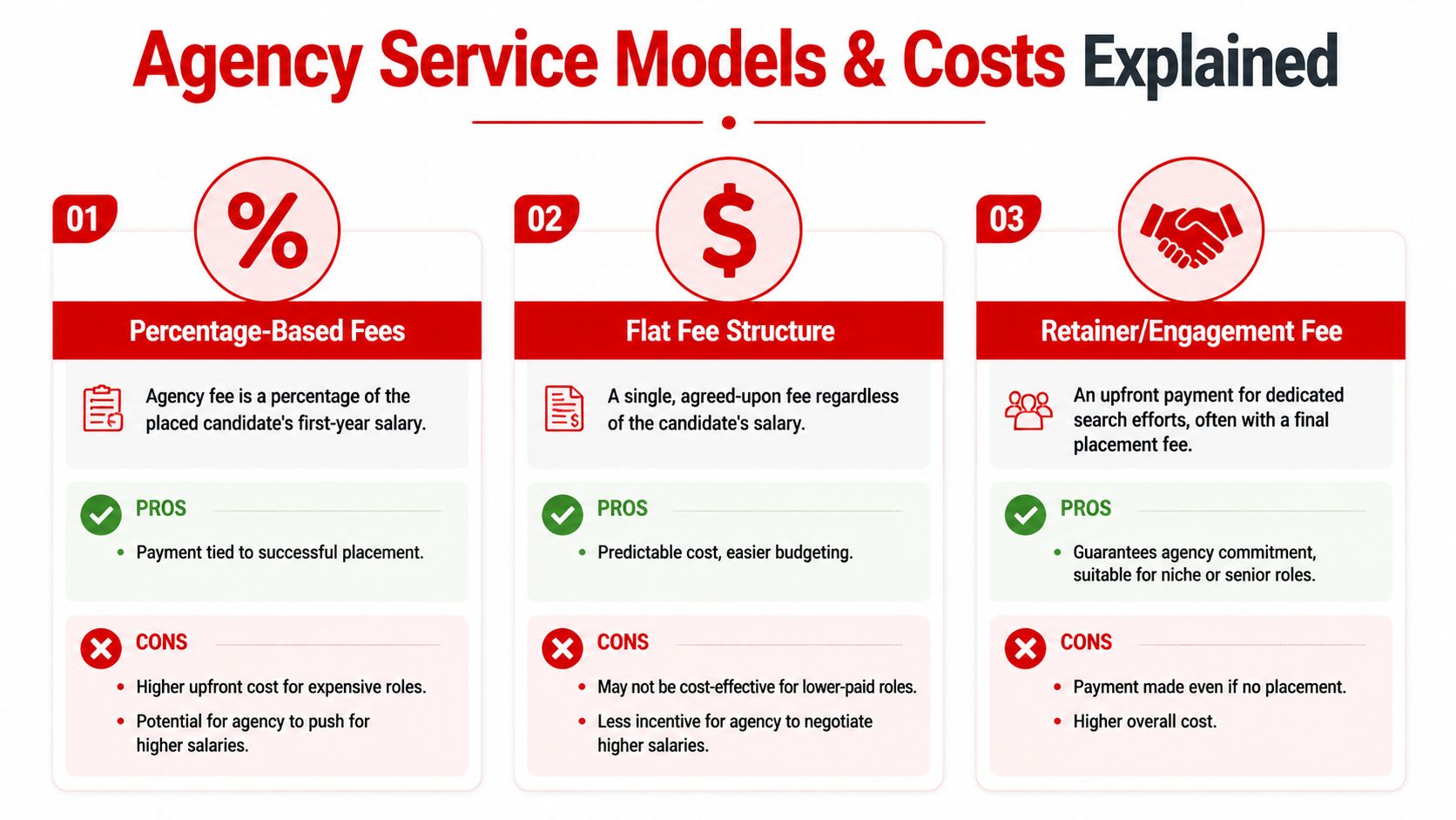 An infographic detailing three different agency service models: percentage-based, flat fee, and retainer engagement fees.