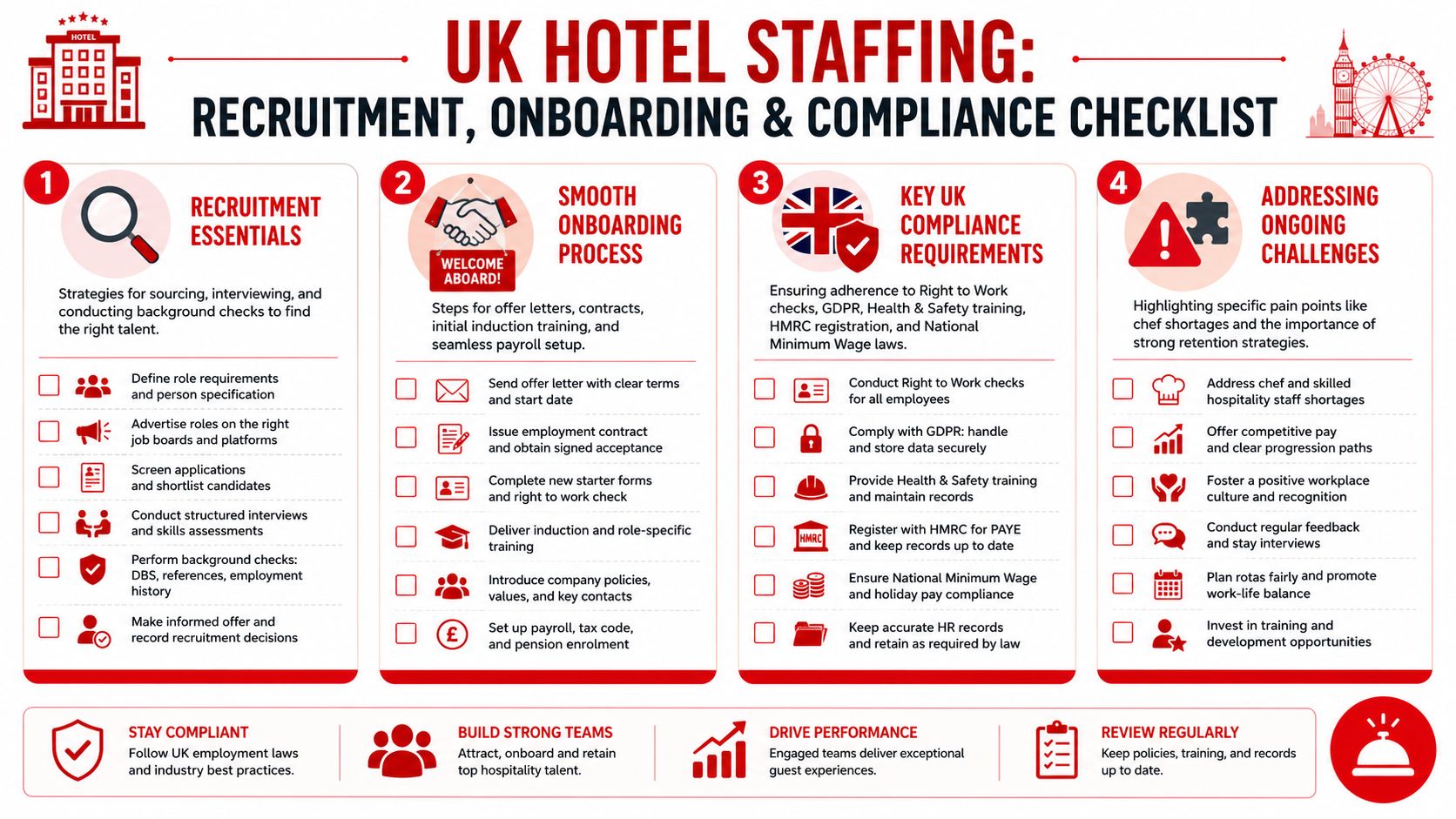 A comprehensive four-step checklist for UK hotel recruitment, onboarding, and legal compliance in staff management.
