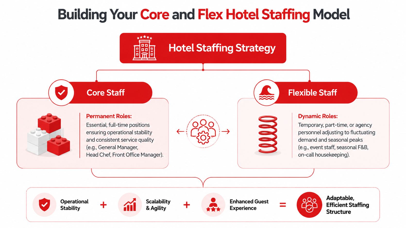 A diagram illustrating a hotel staffing strategy combining core permanent staff with flexible dynamic personnel roles.