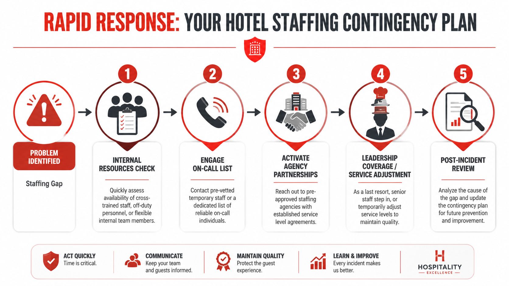 A five-step infographic outlining a rapid response contingency plan for managing hotel staffing gaps effectively.